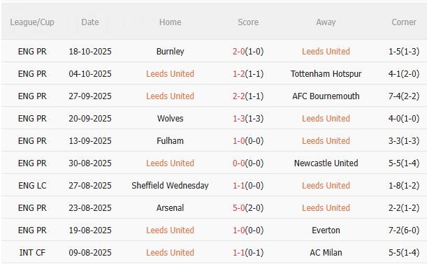 Nhận định Leeds vs West Ham (2h00 ngày 25/10): Làm khó chủ nhà Nhận định Leeds vs West Ham (2h00 ngày 25/10): Làm khó chủ nhà