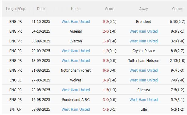 Nhận định Leeds vs West Ham (2h00 ngày 25/10): Làm khó chủ nhà Nhận định Leeds vs West Ham (2h00 ngày 25/10): Làm khó chủ nhà