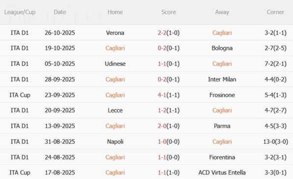 Nhận định Cagliari vs Sassuolo (00h30 ngày 3110) Khó phân thắng bại 4 Nhận định Cagliari vs Sassuolo (00h30 ngày 3110) Khó phân thắng bại 4