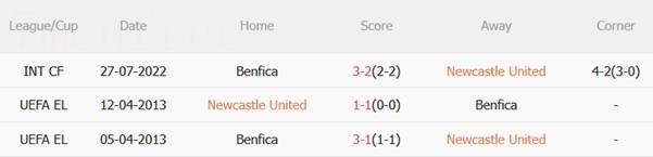Nhận định Newcastle vs Benfica (02h00 ngày 22/10): Khuất phục đội khách Nhận định Newcastle vs Benfica (02h00 ngày 22/10): Khuất phục đội khách