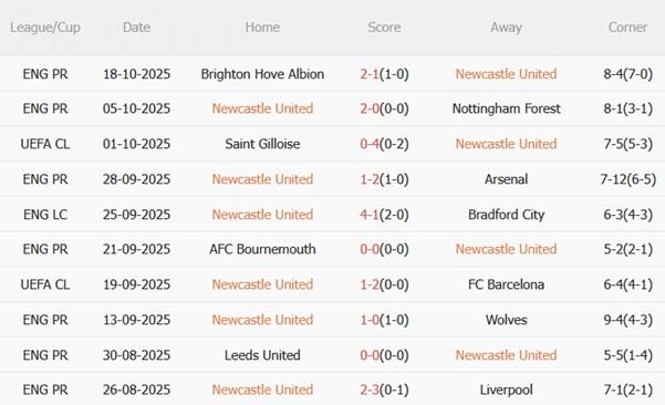 Nhận định Newcastle vs Benfica (02h00 ngày 22/10): Khuất phục đội khách Nhận định Newcastle vs Benfica (02h00 ngày 22/10): Khuất phục đội khách
