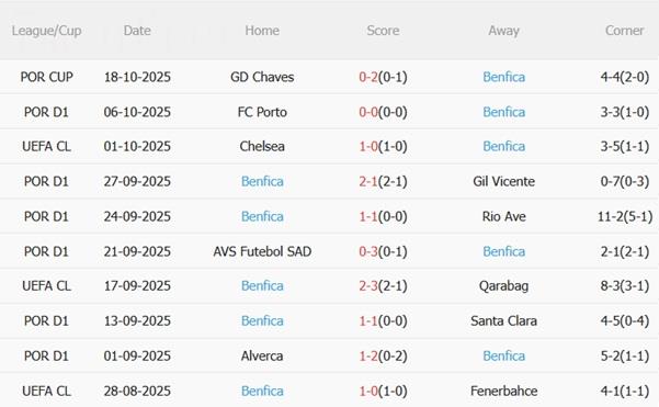 Nhận định Newcastle vs Benfica (02h00 ngày 22/10): Khuất phục đội khách Nhận định Newcastle vs Benfica (02h00 ngày 22/10): Khuất phục đội khách