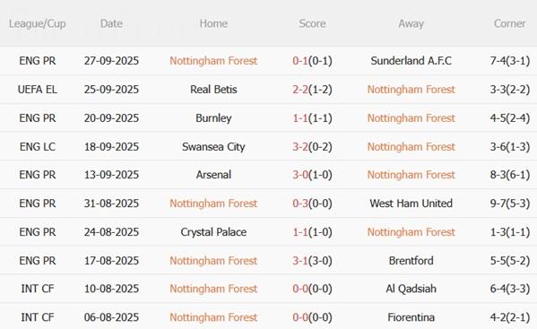 Phong độ gần đây của Nottingham Forest