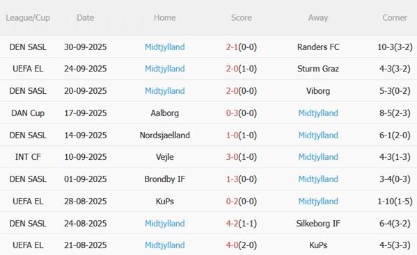 Phong độ gần đây của Midtjylland