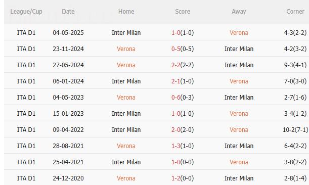 Nhận định Hellas Verona vs Inter Milan (18h30 ngày 211) Khó có bất ngờ 5 Nhận định Hellas Verona vs Inter Milan (18h30 ngày 211) Khó có bất ngờ 5