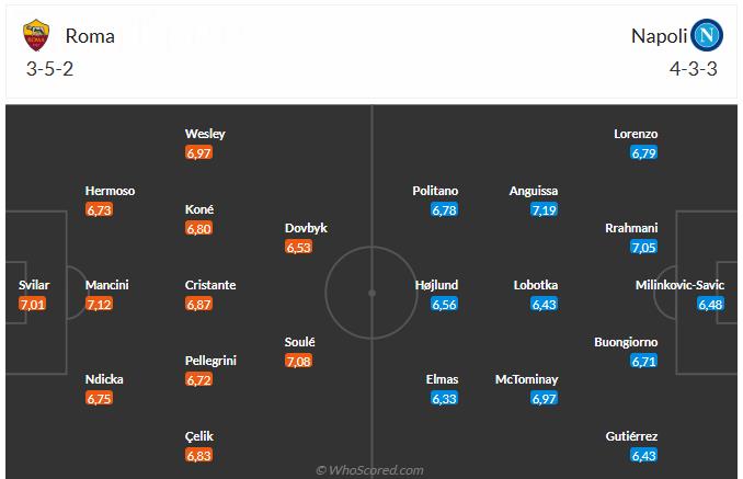 Nhận định Roma vs Napoli (2h45 ngày 112) Dễ chia điểm 6 Nhận định Roma vs Napoli (2h45 ngày 112) Dễ chia điểm 6