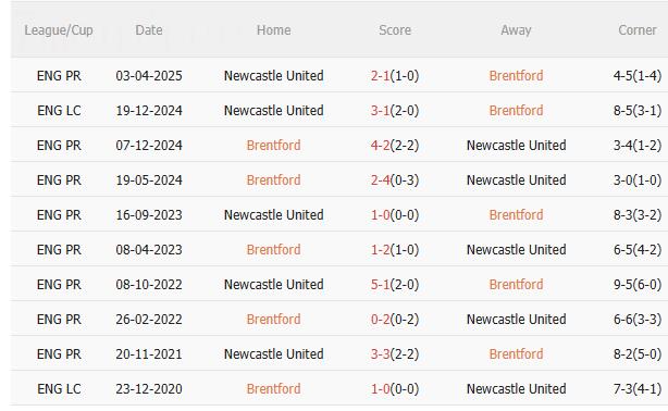 Nhận định Brentford vs Newcastle (21h00 ngày 911) Chờ mưa bàn thắng 5 Nhận định Brentford vs Newcastle (21h00 ngày 911) Chờ mưa bàn thắng 5