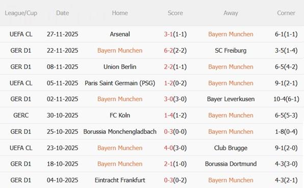 Nhận định Bayern Munich vs St Pauli (21h30 ngày 2911) Hùm xám xả giận 4 Nhận định Bayern Munich vs St Pauli (21h30 ngày 2911) Hùm xám xả giận 4