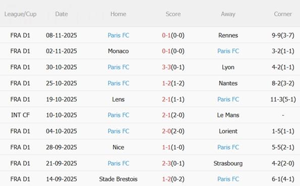 Nhận định Lille vs Paris FC (02h45 ngày 2411) Chặn chuỗi thua 4 Nhận định Lille vs Paris FC (02h45 ngày 2411) Chặn chuỗi thua 4