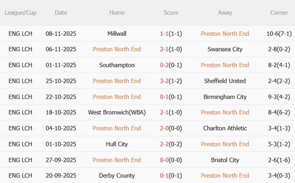 Nhận định Preston vs Blackburn (03h00 ngày 2211) Khó hạ đội khách 4 Nhận định Preston vs Blackburn (03h00 ngày 2211) Khó hạ đội khách 4