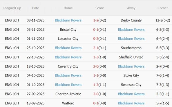 Nhận định Preston vs Blackburn (03h00 ngày 2211) Khó hạ đội khách 5 Nhận định Preston vs Blackburn (03h00 ngày 2211) Khó hạ đội khách 5