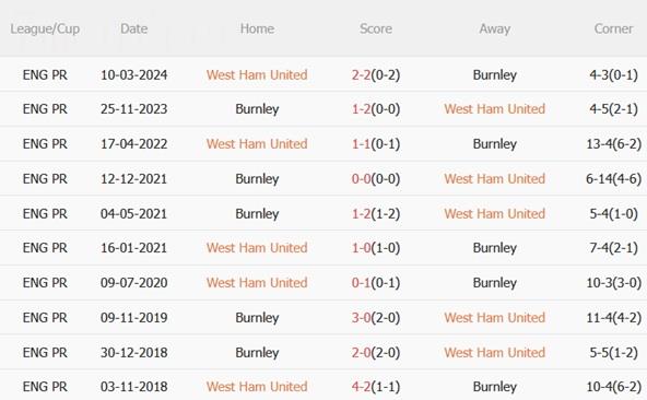 Nhận định West Ham vs Burnley (22h00 ngày 811) Làm khó Búa tạ 3 Nhận định West Ham vs Burnley (22h00 ngày 811) Làm khó Búa tạ 3