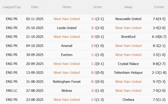 Nhận định West Ham vs Burnley (22h00 ngày 811) Làm khó Búa tạ 4 Nhận định West Ham vs Burnley (22h00 ngày 811) Làm khó Búa tạ 4